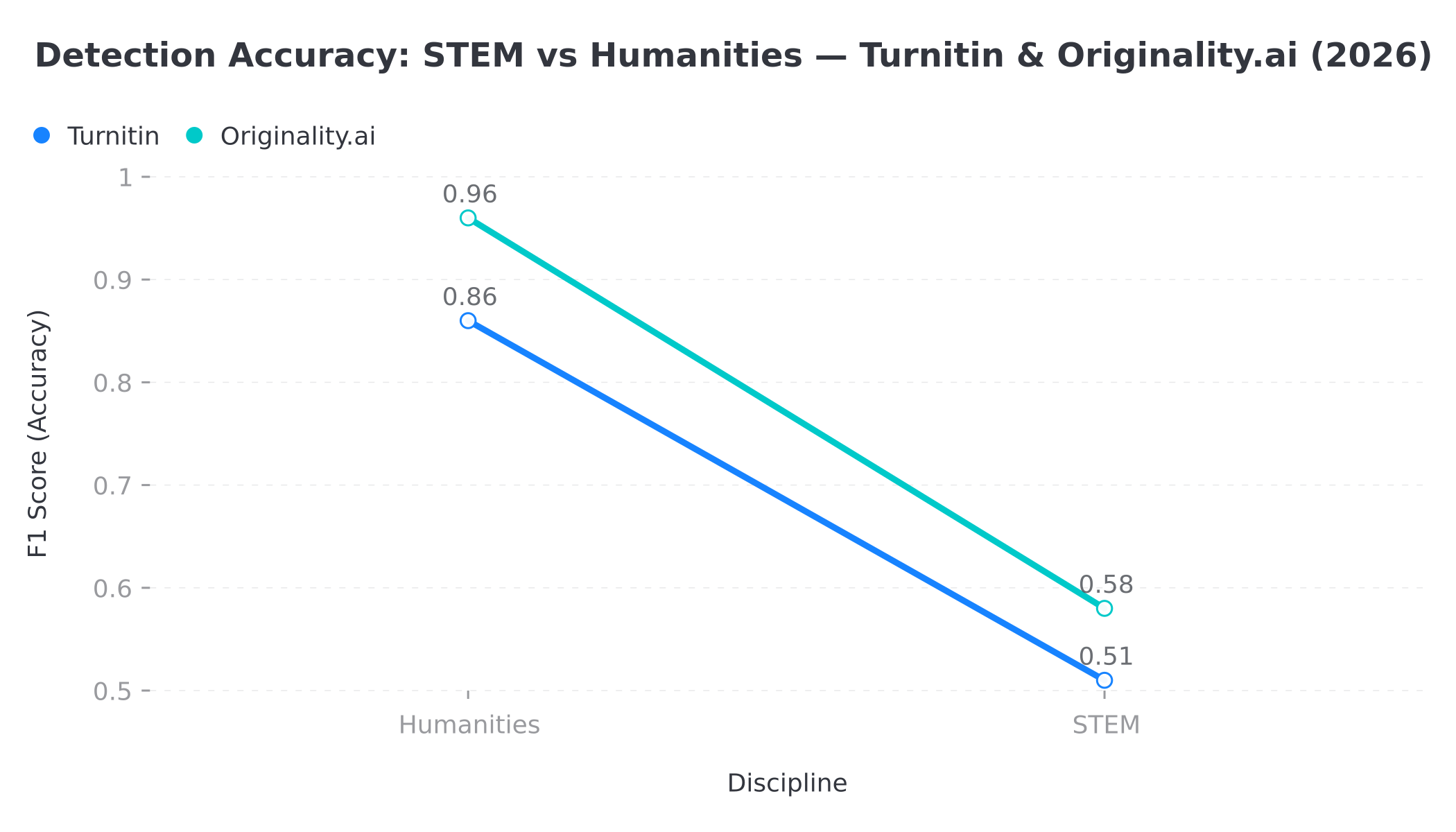 Detection Accuracy: STEM vs Humanities — Turnitin & Originality.ai showing the dramatic accuracy gap between disciplines
